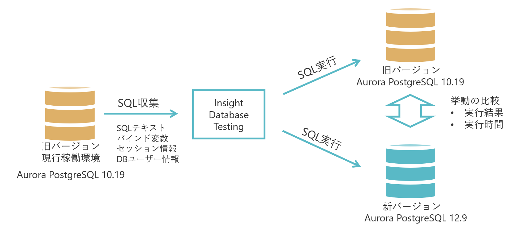 Amazon Aurora PostgreSQL 10.x の EOS に備えて DB のバージョンアップテストを行う その1 | インサイト ...